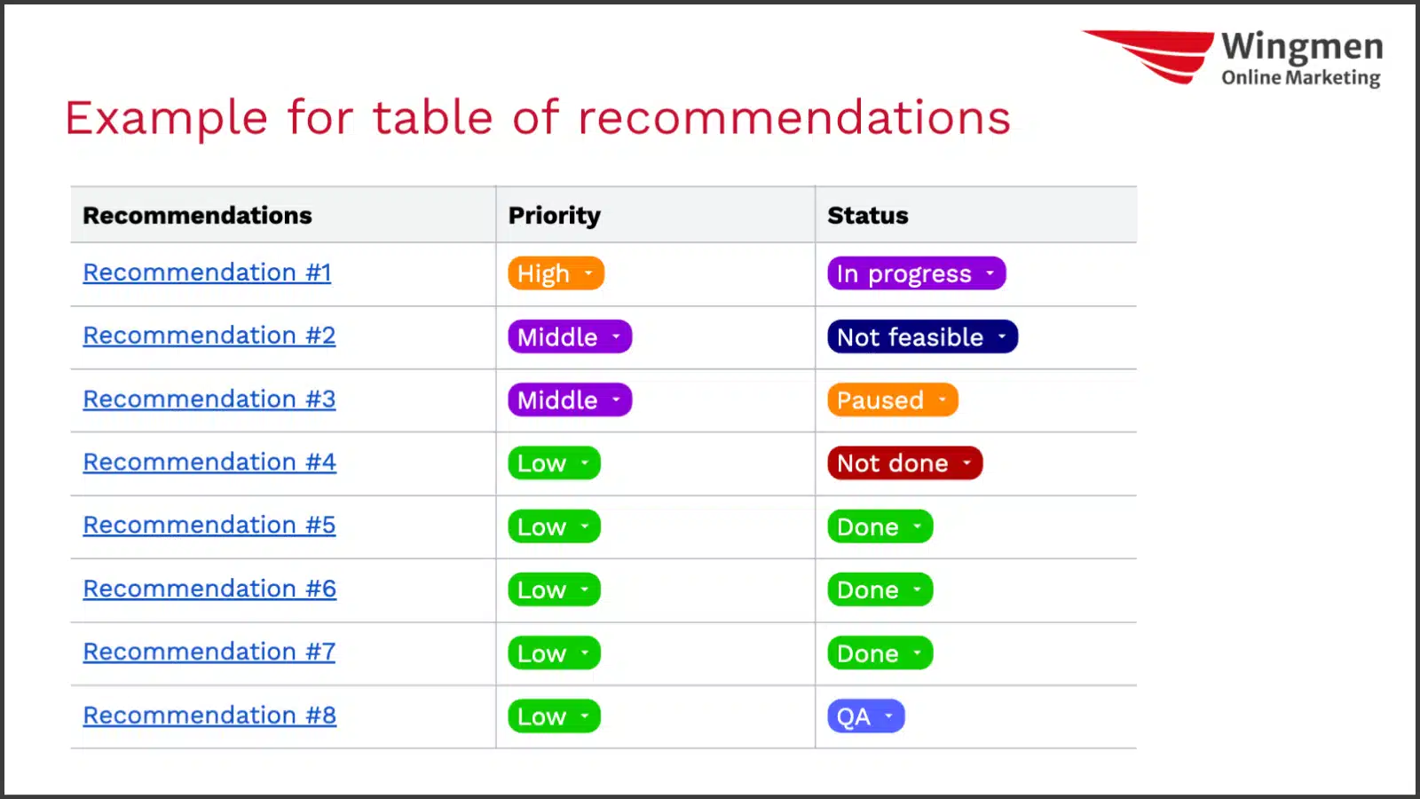 An example for a table of recommendations. The image shows a table with 3 columns: Recommendations, Priority, and Status. Each recommendation is a clickable link, to jump to the appropriate section of the audit document.
