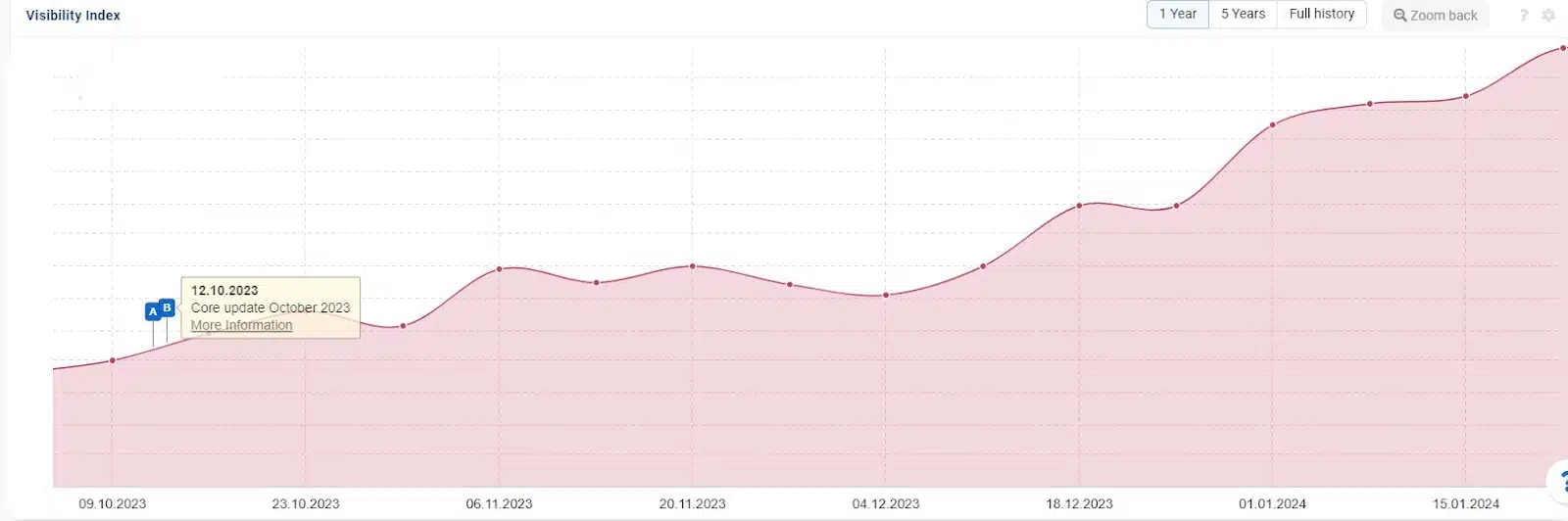 SEO tool visibility overview