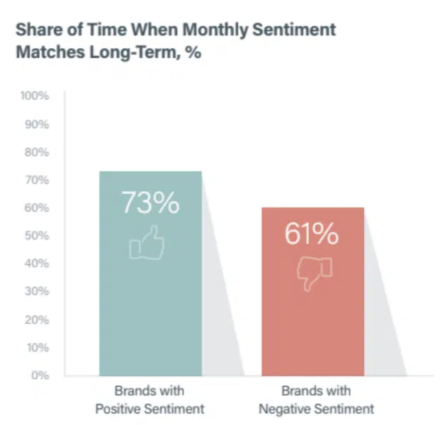 Share of Time when monthly Sentiment matches Long Term
73% - Brands with Positive Sentiment
61% Brands with Negative Sentiment
