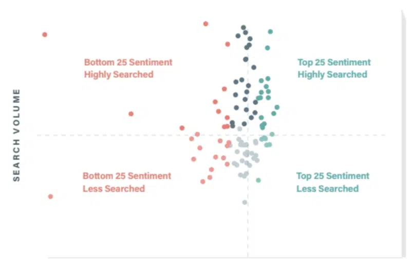 correlation between search volume and sentiment.