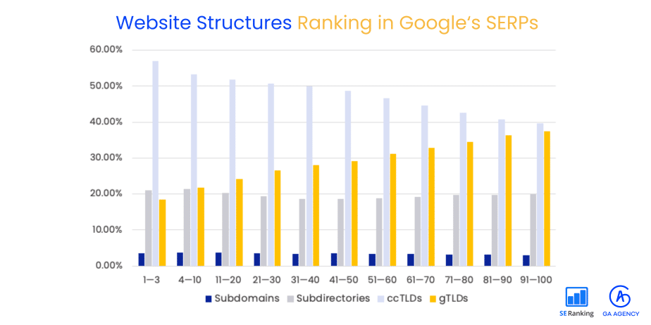 Subdirectories are the second most prevalent website structure in the top three positions