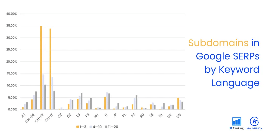 Subdomains make up only 3% of domain structure in SERPs, but are only prevalent at the top in multilingual markets