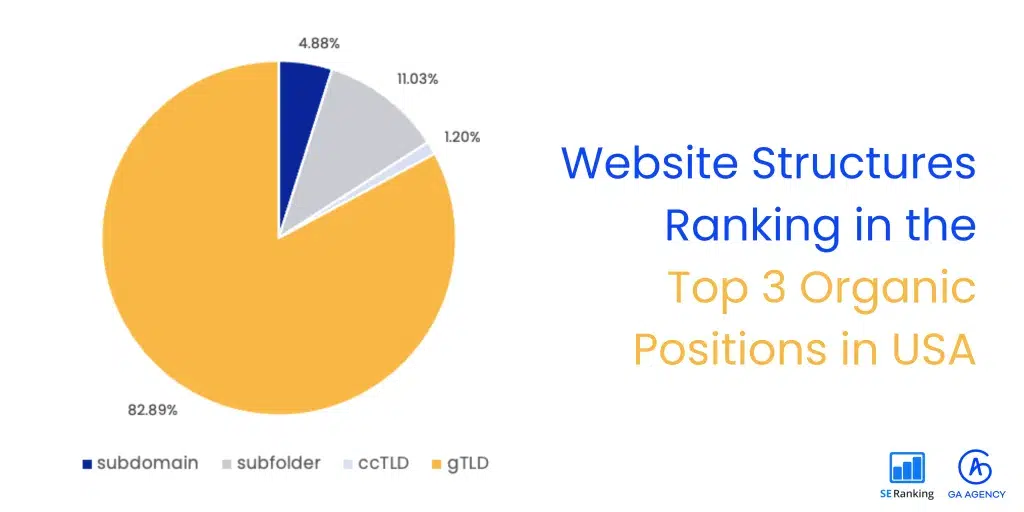 The popularity of .com means that the US is a statistical anomaly for gTLD usage