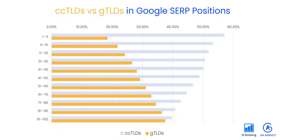 The prevalence of ccTLDs and gTLDs in SERP positions are inversely correlated