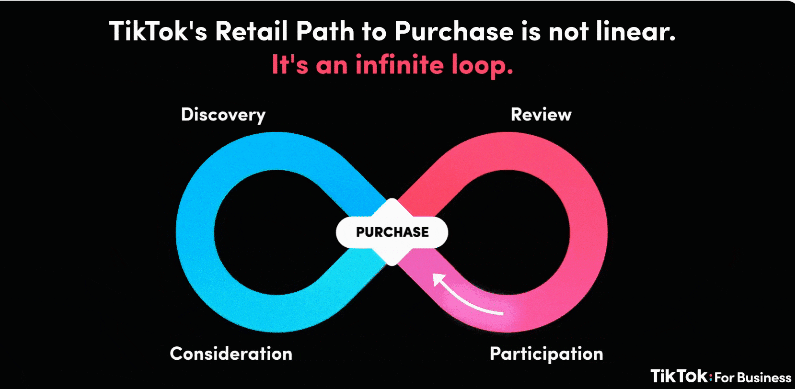 TikToks Retail Path