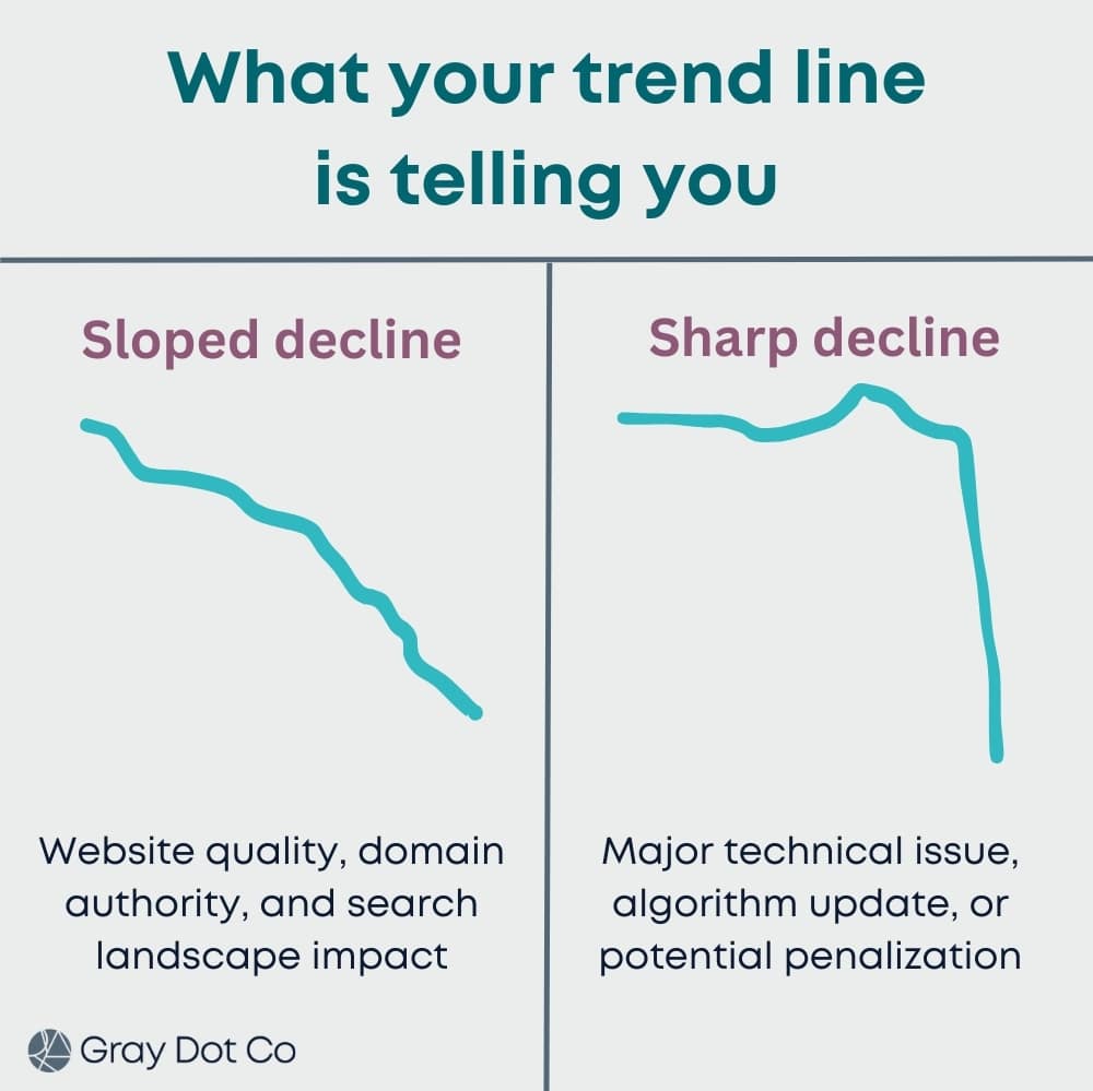 Trend line - web performance