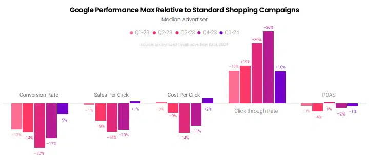 Google Pmax Vs Shopping Campaigns