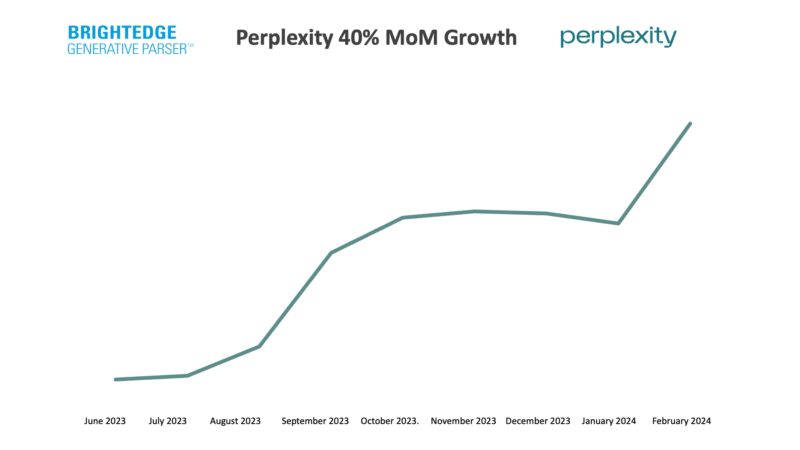 Perplexity growth