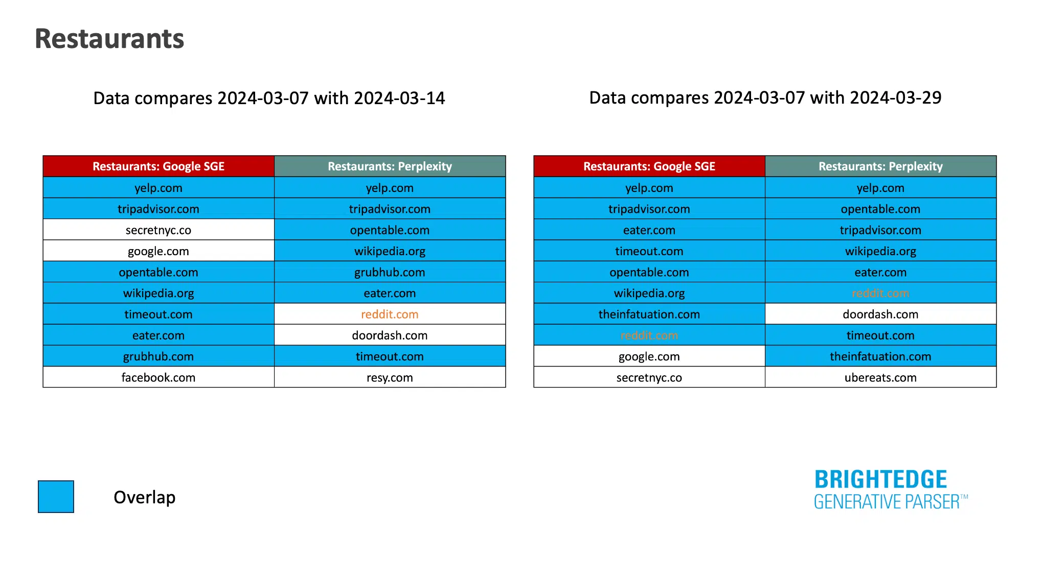 Restaurants Sge Perplexity Overlap