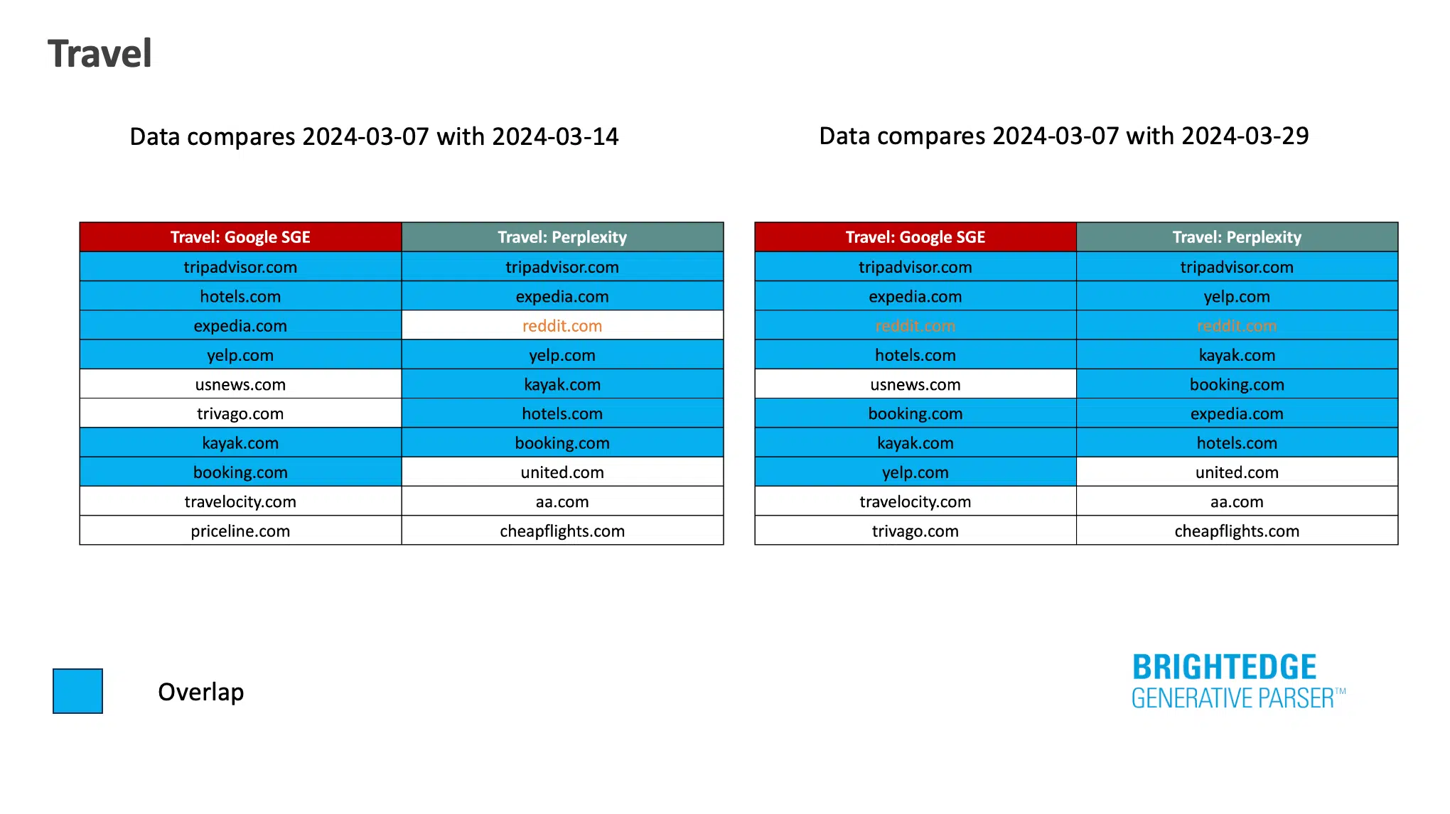 Travel Sge Perplexity Overlap