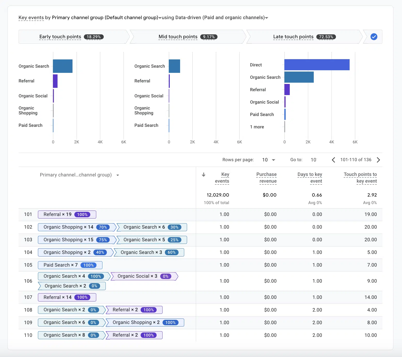 Attribution paths report