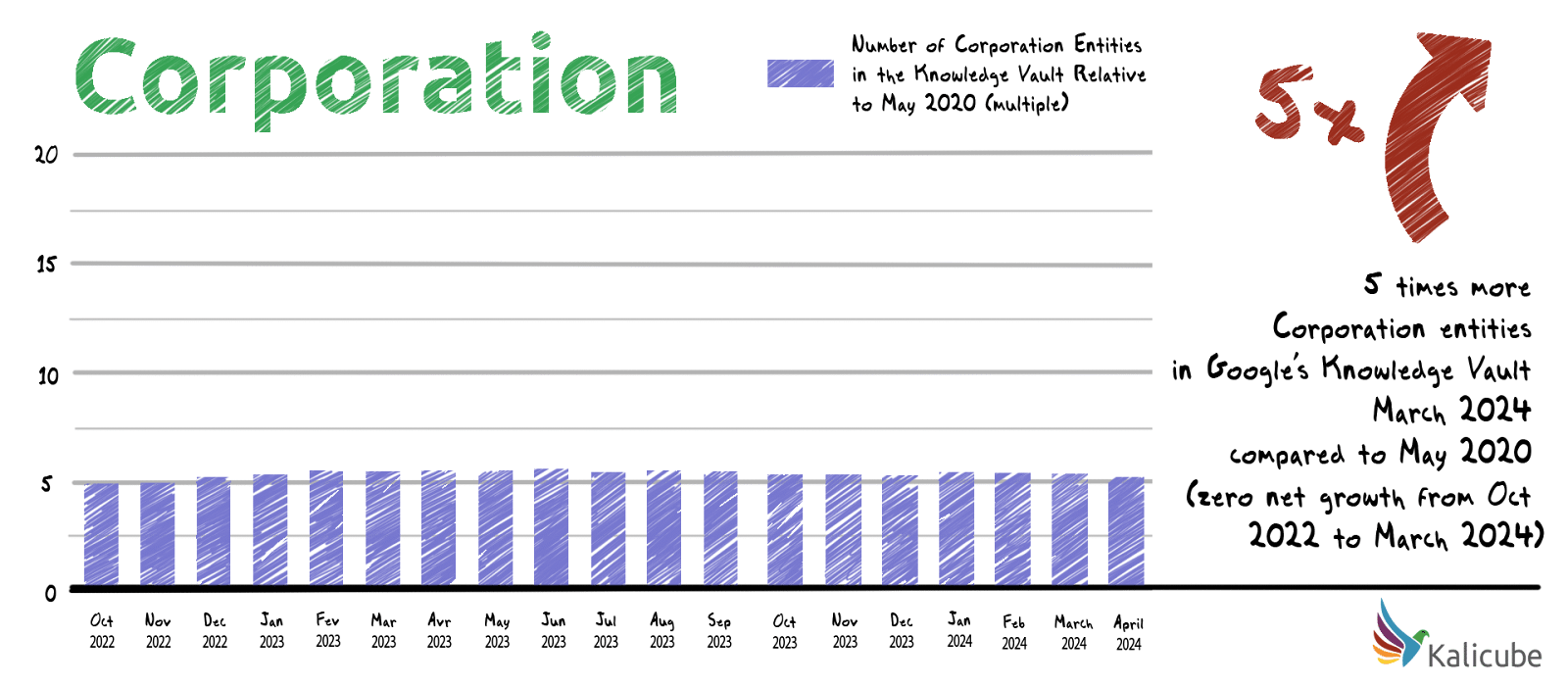 Corporation entities - 5x increase