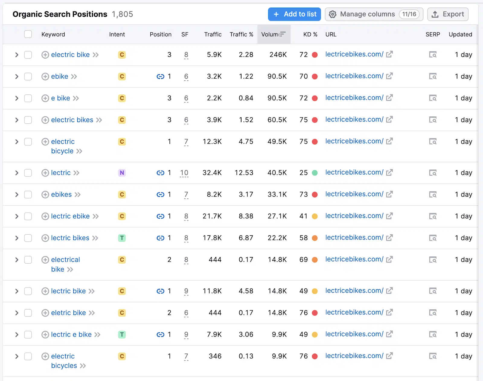 Figure 1: brand and non-brand keywords overview