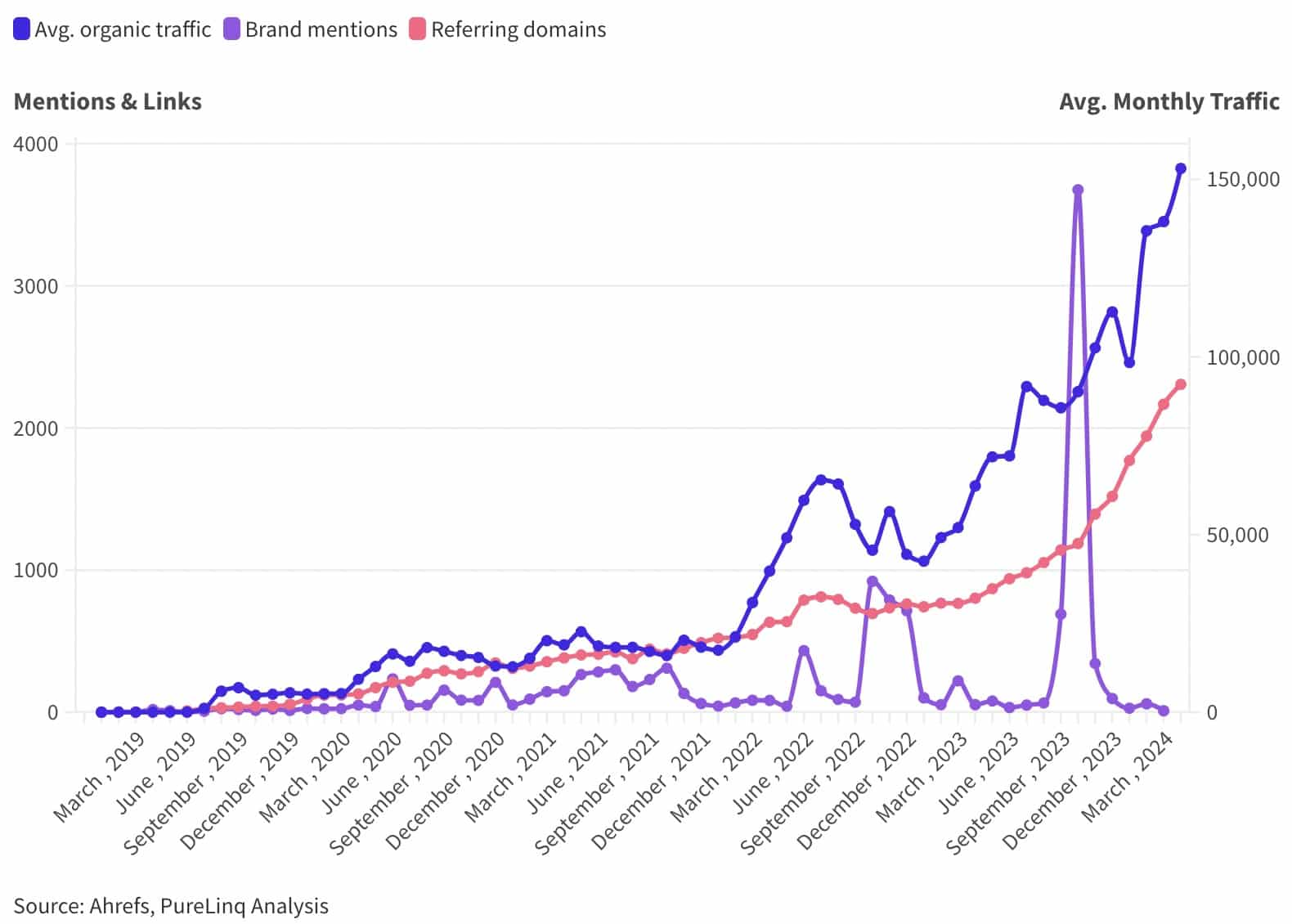  Relationship between organic clicks, referring domains and brand mentions.