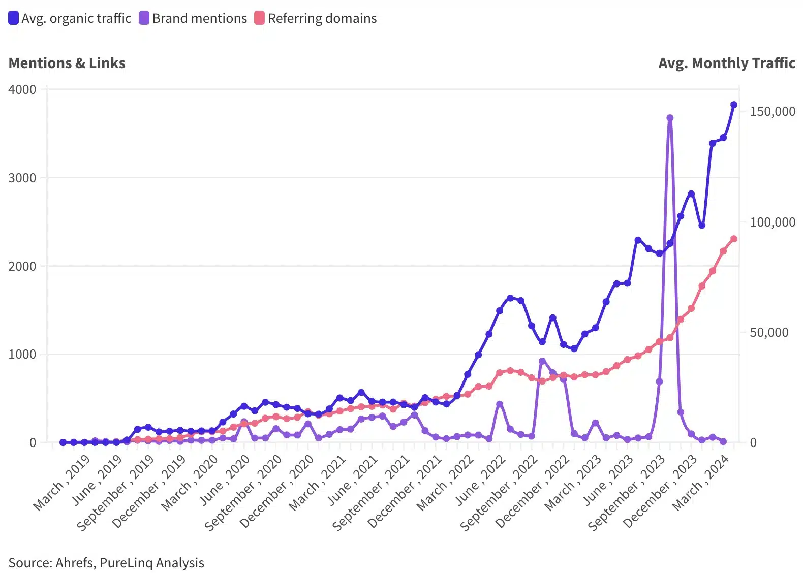  Figure 6: Relationship between organic clicks, referring domains and brand mentions.