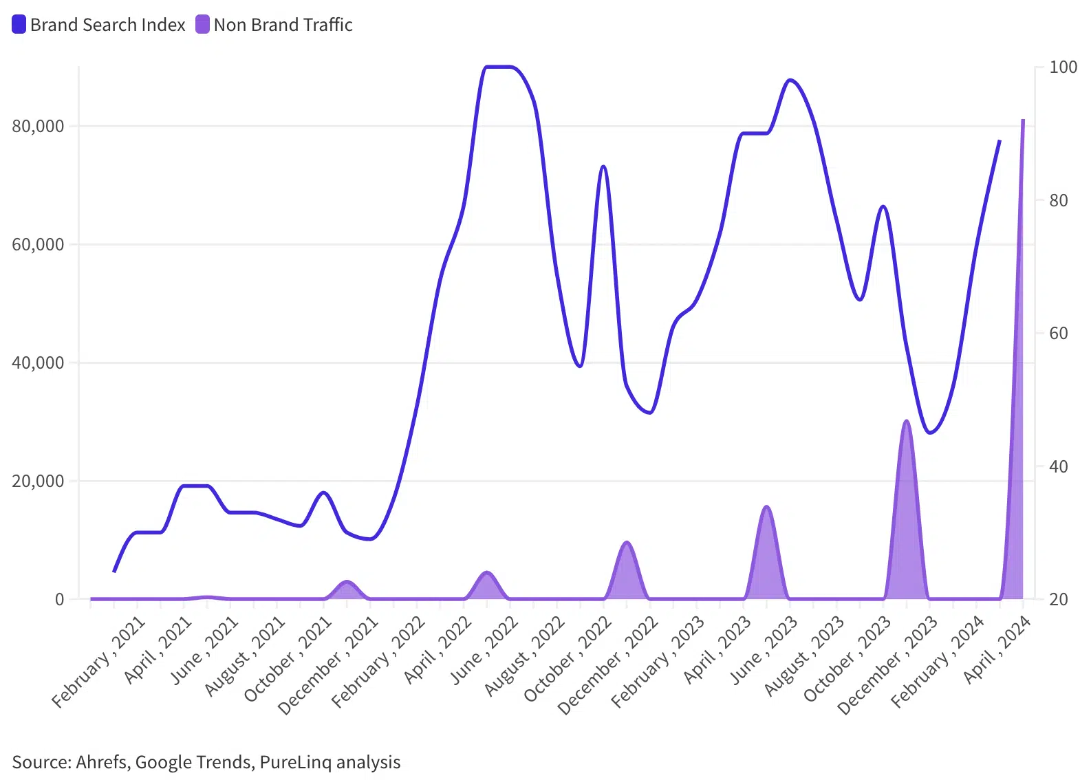 Figure 7: Relationship between non-brand keyword clicks and brand search trends. Non-brand click samples from April/November of each year show the annual trend.