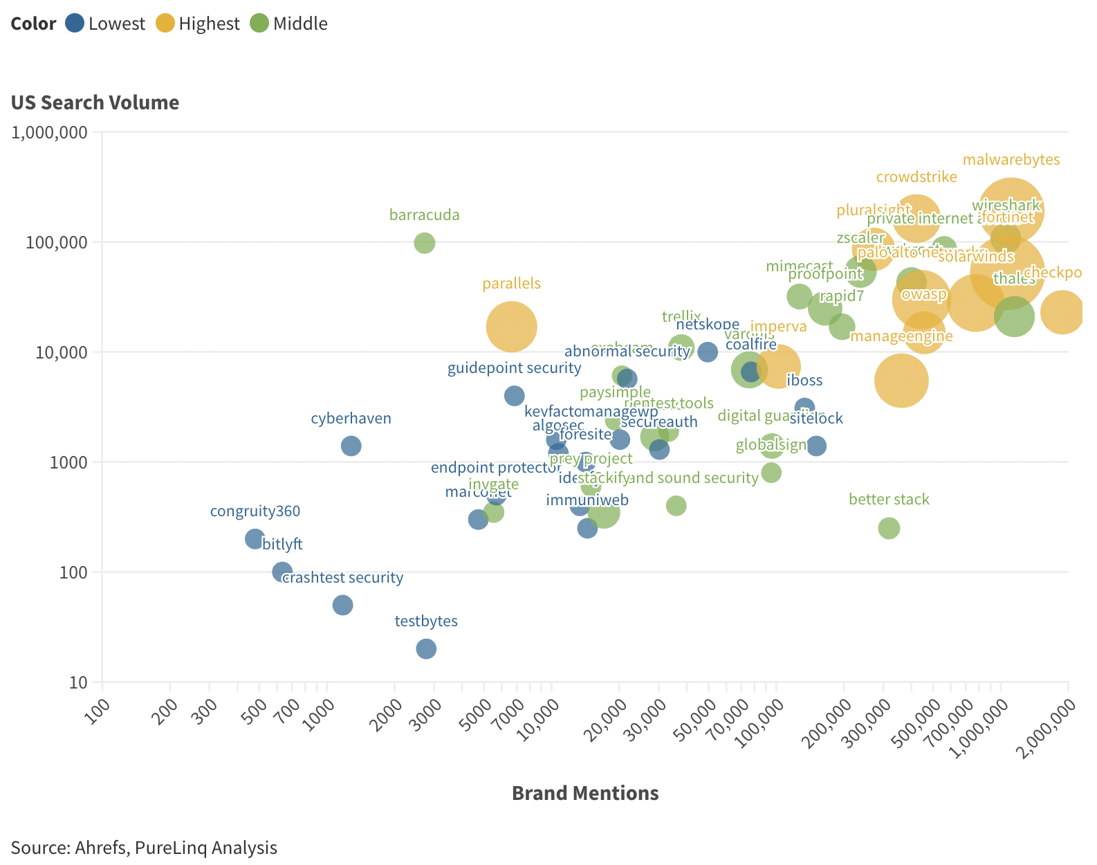  Relationship between brand search, brand mentions and top three rankings.