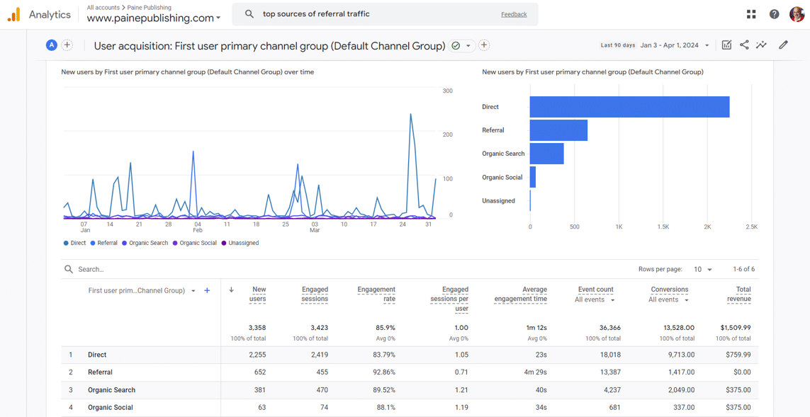 GA4-website-traffic-increase