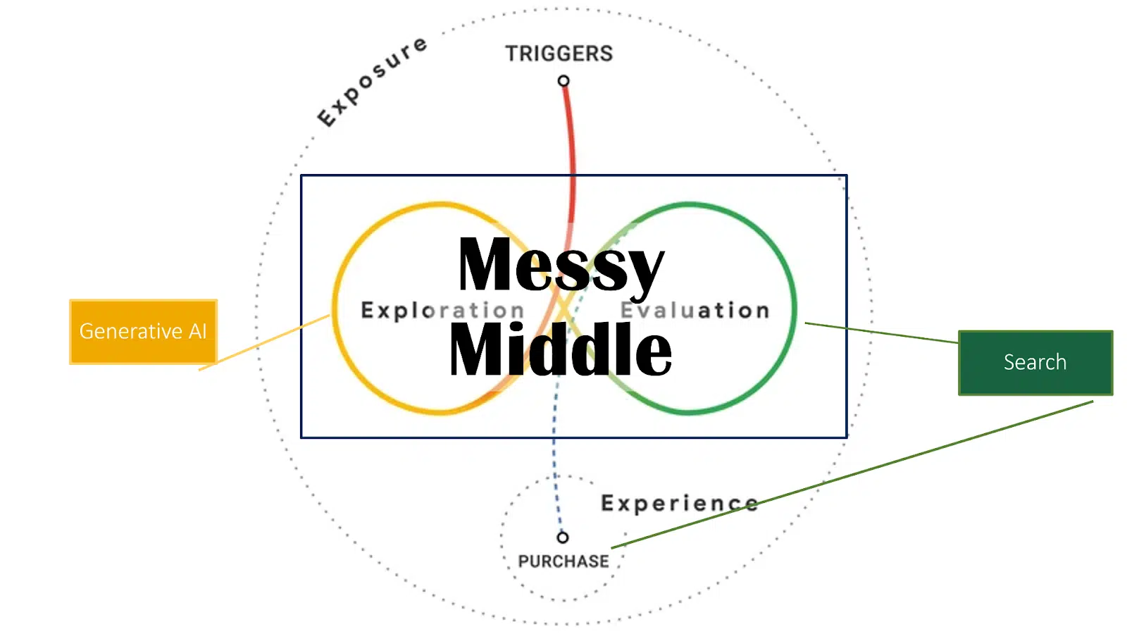 Messy middle