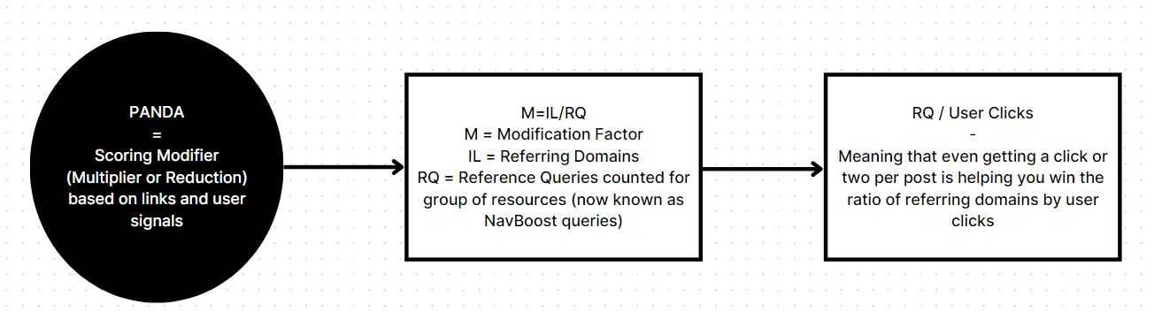 NavBoost based on links and user signals