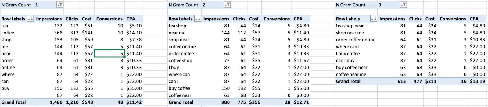 PPC n-gram analysis