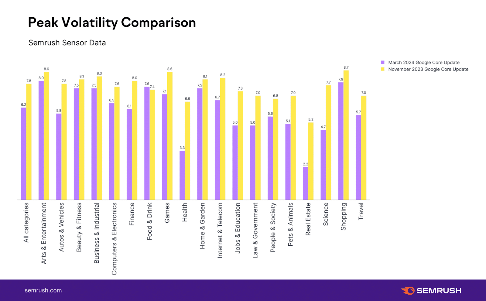 Peak volatility comparison - Semrush sensor data