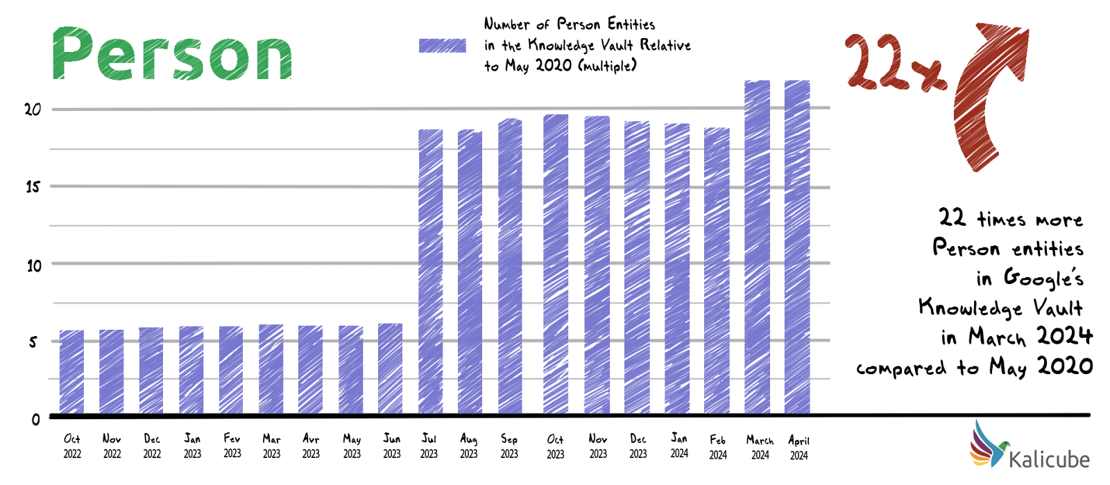 Person entities - 22x increase