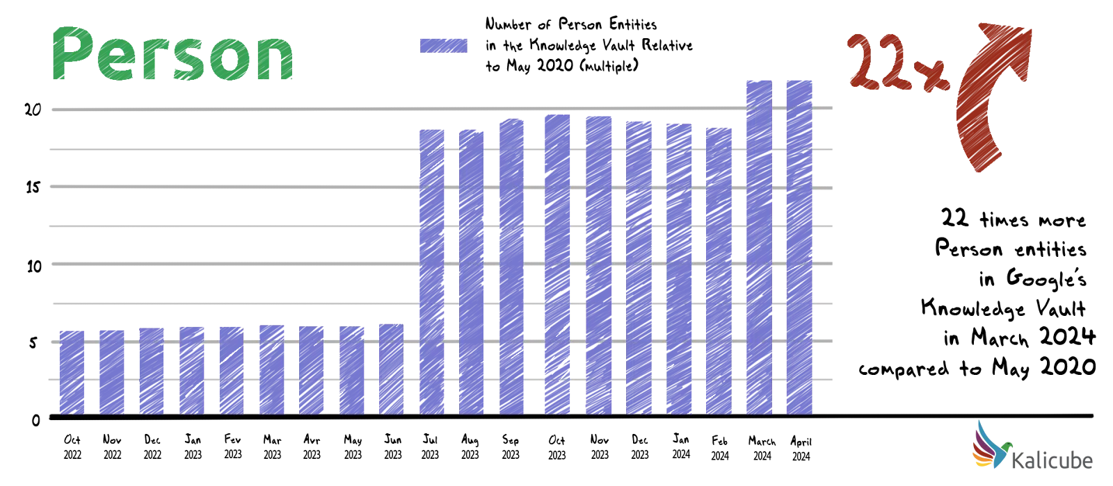 Person entities - 22x increase