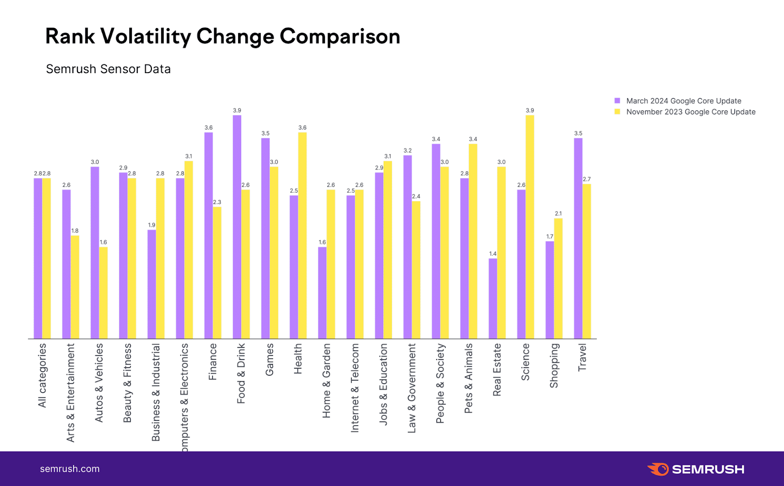 Rank volatility change comparison - Semrush sensor data