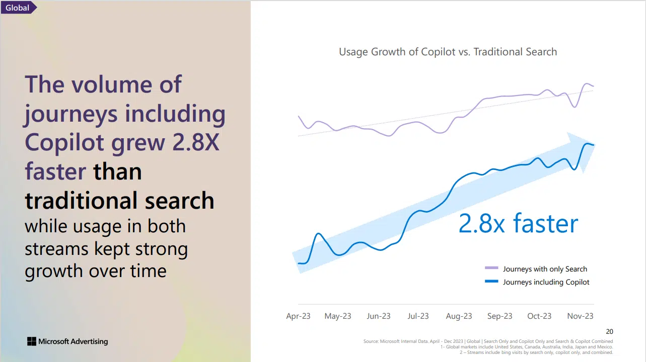 Research is 2.8 times faster in the future