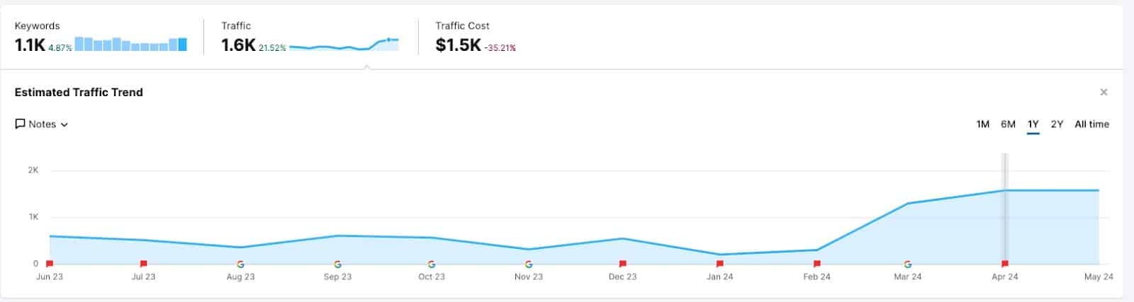 Sample informational site - Estimated traffic trend - rewarded