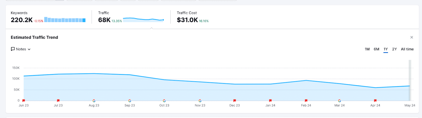 Sample website - Estimated traffic trend - June 2023 to May 2024