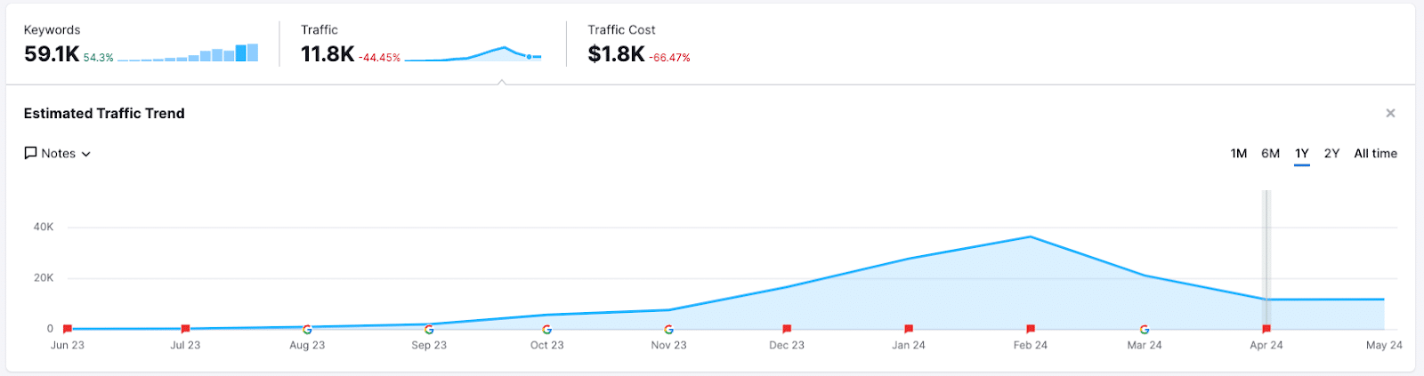 Sample website - Estimated traffic trend