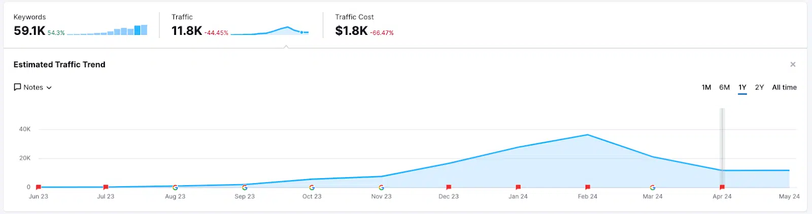 Sample website - Estimated traffic trend
