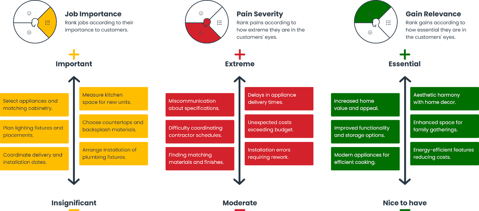 The Value Proposition Canvas - Ranking jobs, pains and gains