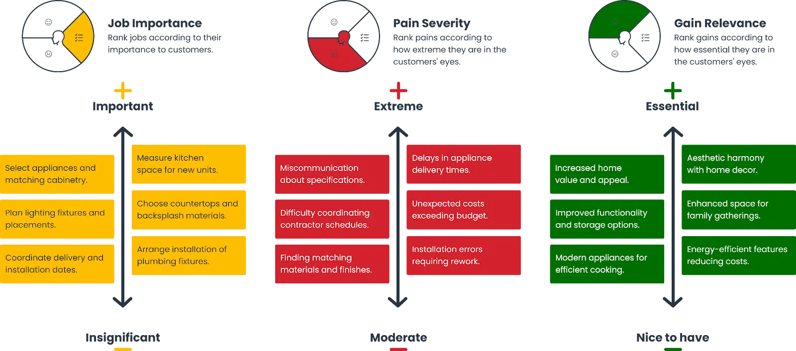 The Value Proposition Canvas - Ranking jobs, pains and gains