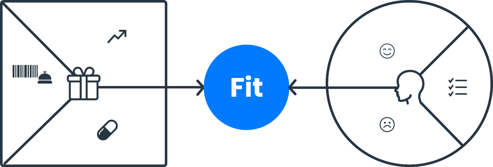 The Value Proposition Canvas