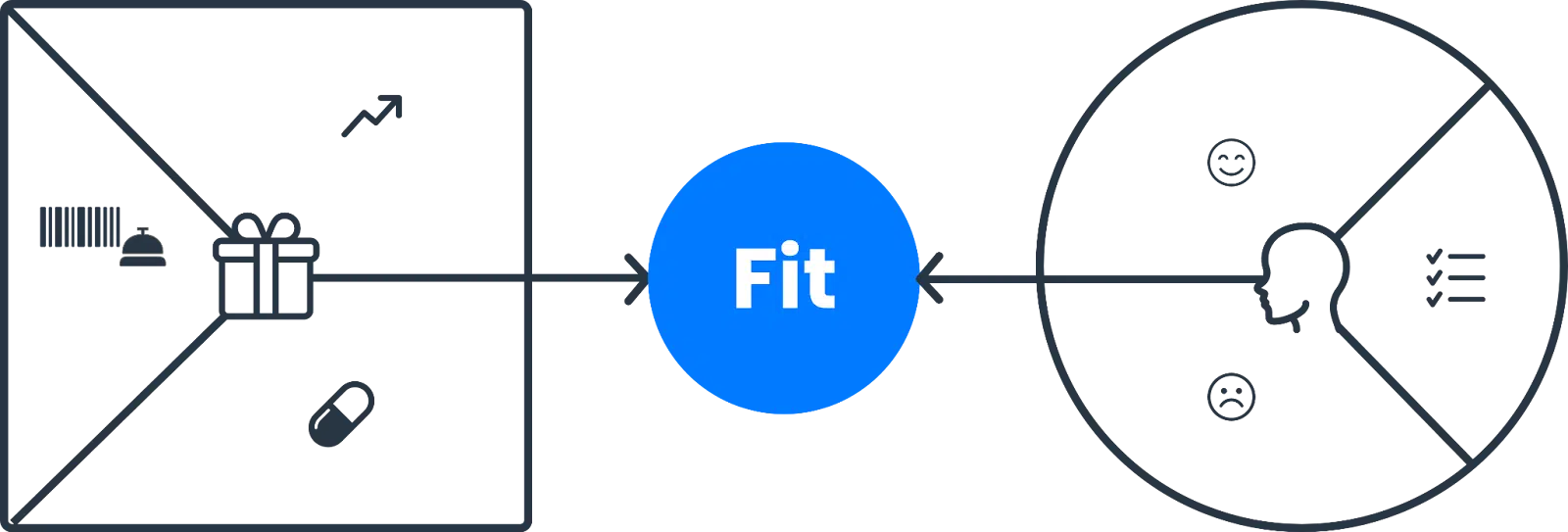 The Value Proposition Canvas