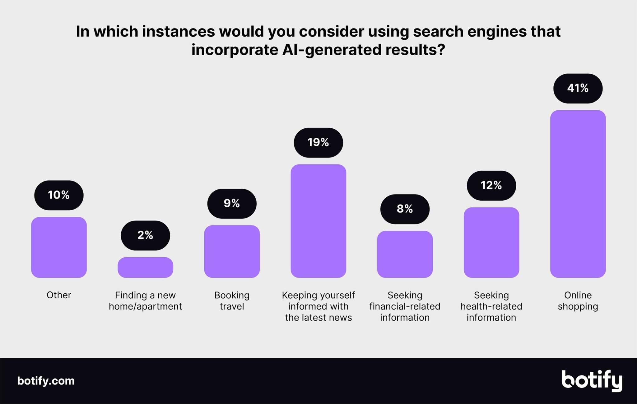 In which instances would you consider using search engines that incorporate AI-generated results?