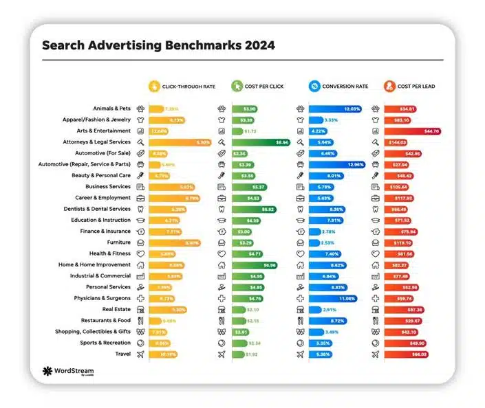 Search Advertising Benchmarks 2024 Localiq