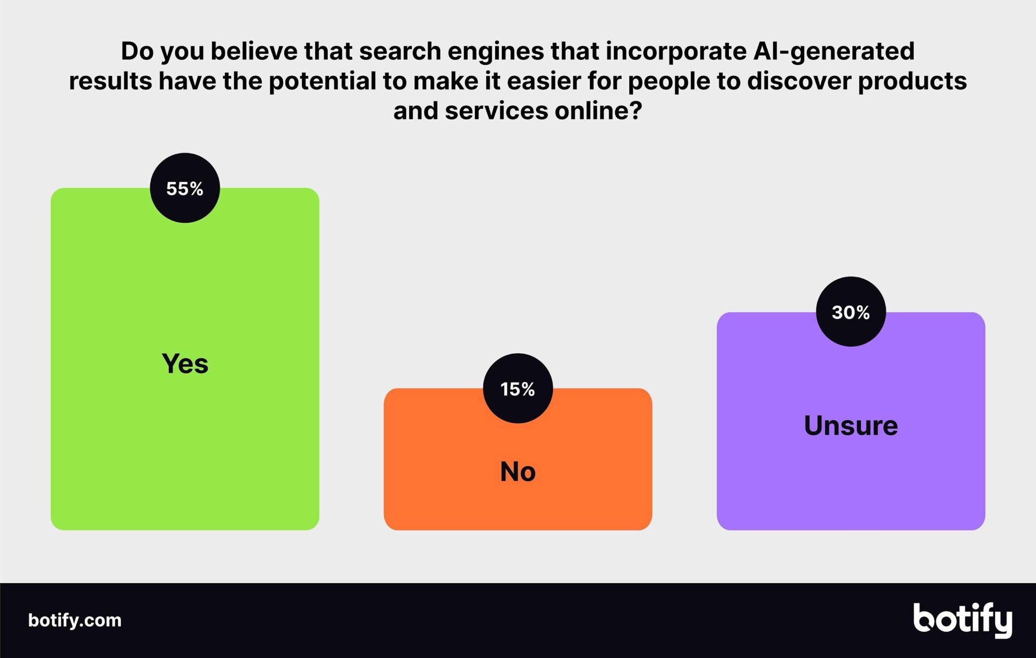Do you believe that search engines that incorporate AI-generated results have the potential to make it easier for people to discover products and services online?