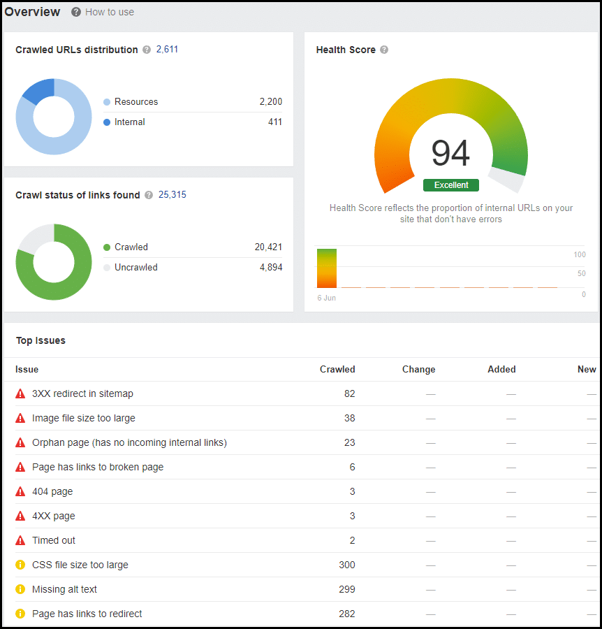 Comparing AI insights to Ahrefs’ technical audit