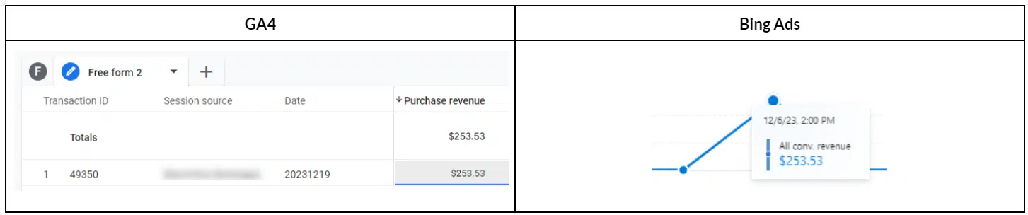 GA4 and Bing Ads cookie tracking inaccuracy