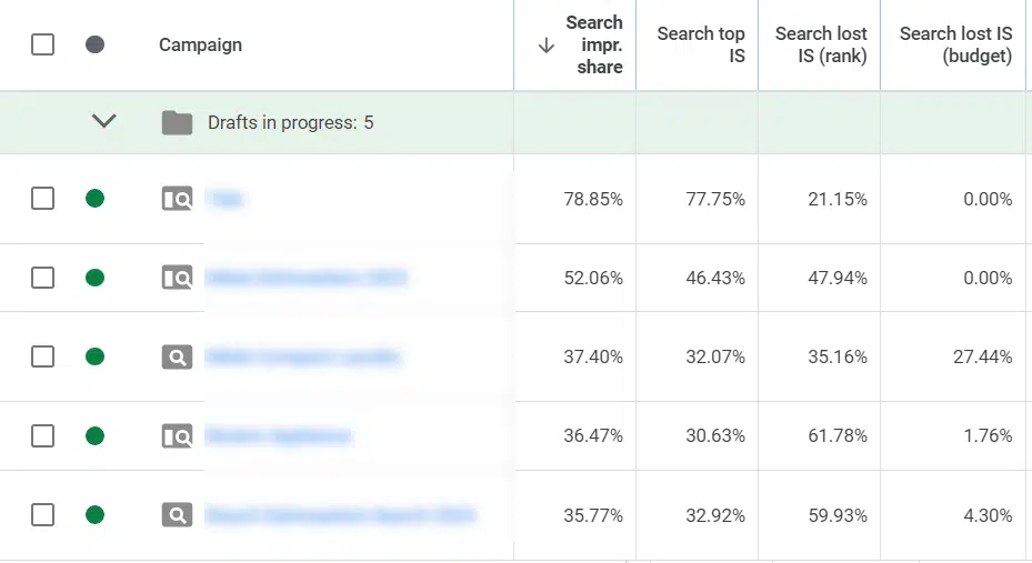 Impression share evaluation