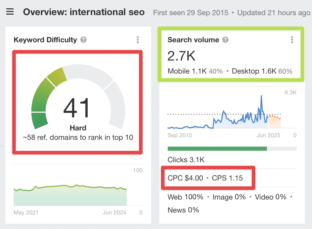 Keyword overview - international SEO