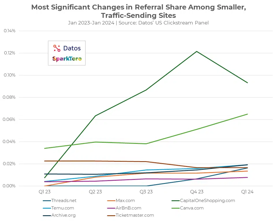 The most notable changes in referrer share are among smaller, high-traffic sites