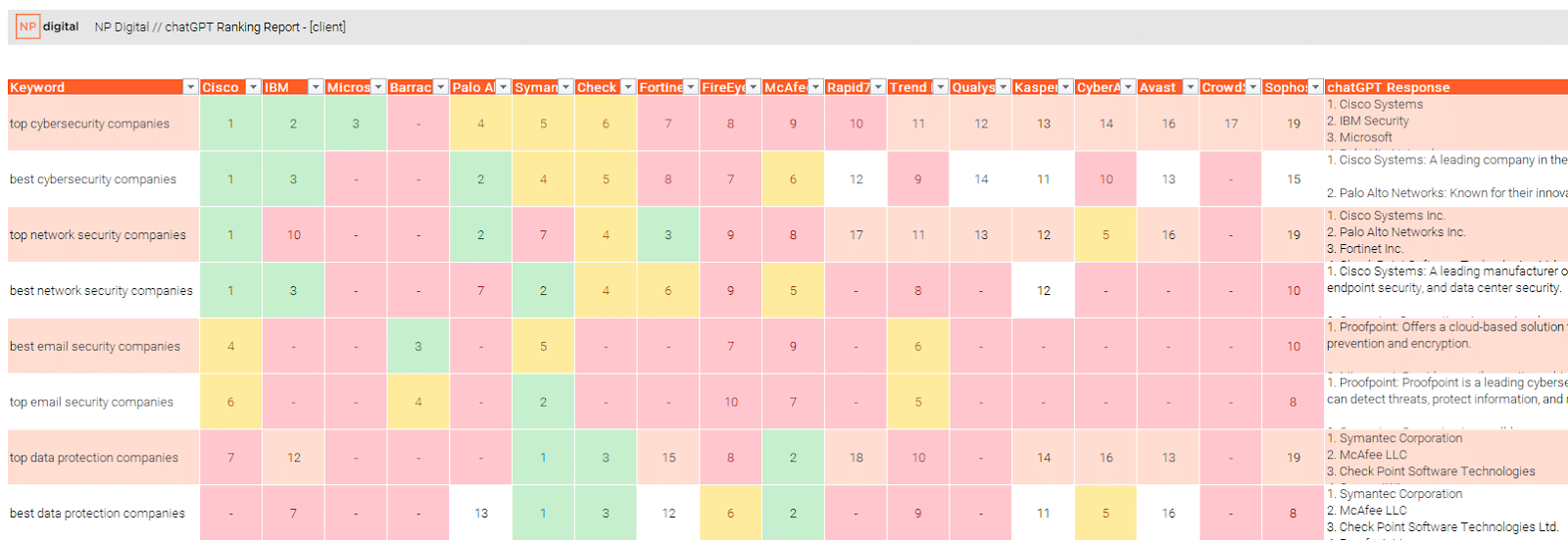 NP Digital ChatGPT Ranking Report