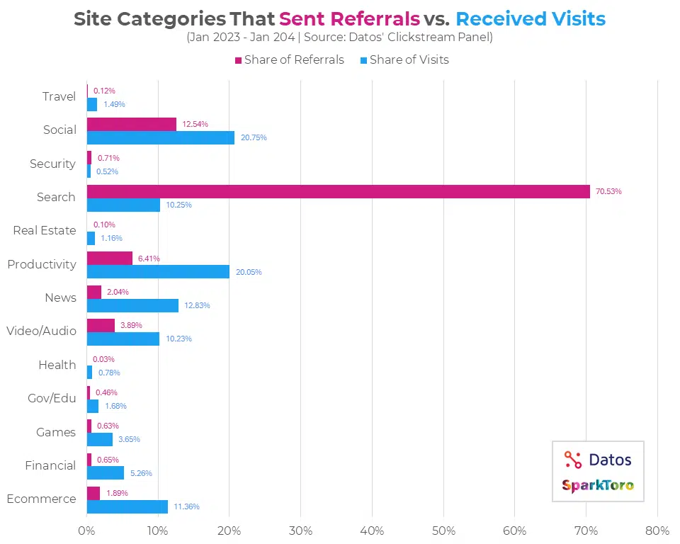 Site Categories That Sent Referrals vs Received Visits