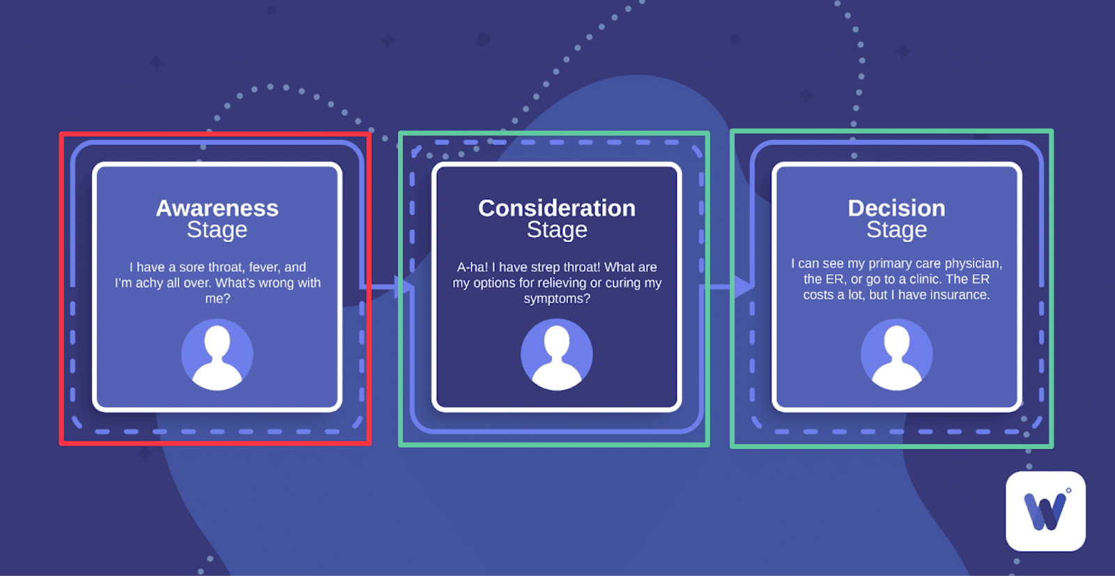 The 3 customer journey stages 