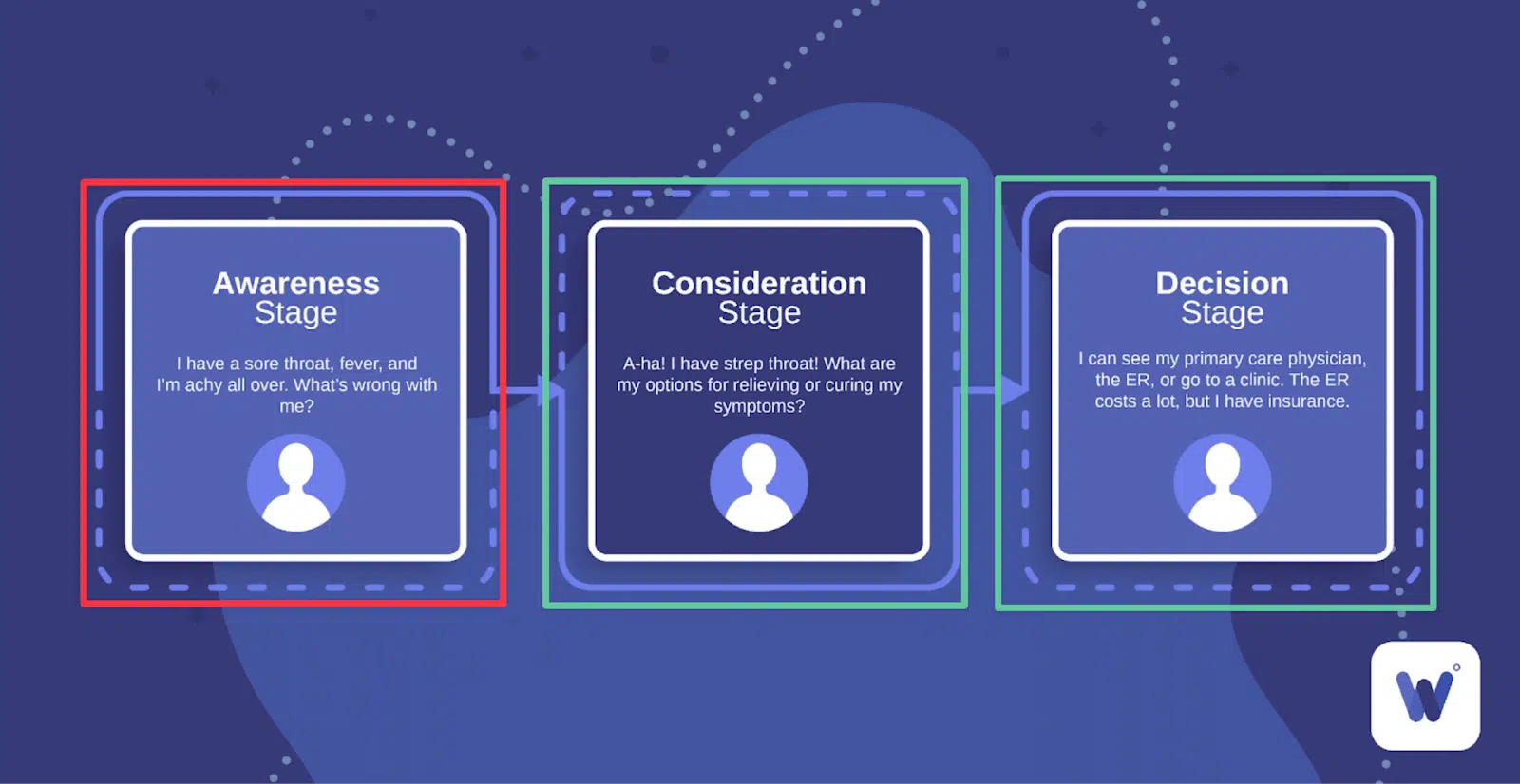 The 3 customer journey stages 